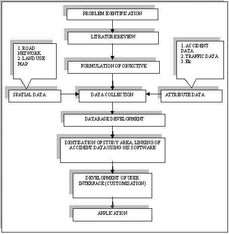 Accident Flow Chart